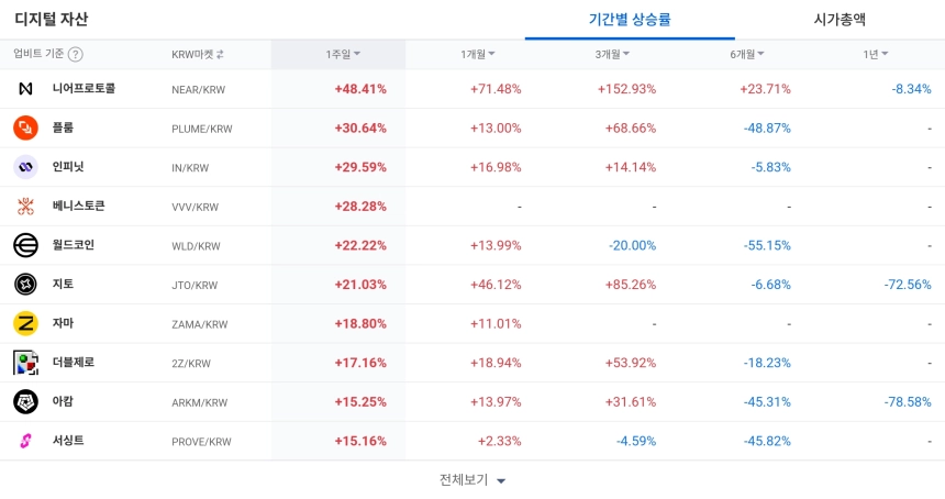 [코인 TOP 10 주간동향] 니어프로토콜 1주일 +48%…베니스토큰·알트레이어 주간 급등, 매수 체결강도는 CKB·POL·MANA 상위