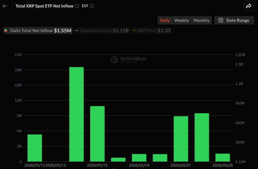 [알트 현물 ETF] 하이퍼리퀴드 9거래일 연속 순유입…XRP도 강세 유지 - TokenPost