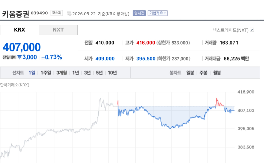 [특징주] 키움증권, 거래대금 64조 시대 수혜 기대…브로커리지 호조에도 추가 랠리 지속 여부 주목