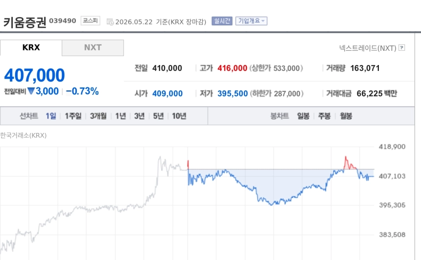 [특징주] 키움증권, 거래대금 64조 시대 수혜 기대…브로커리지 호조에도 추가 랠리 지속 여부 주목