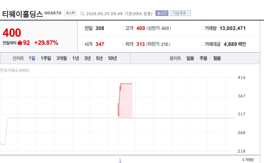 [특징주] 티웨이홀딩스, '트리니티항공' 브랜드 재편 기대에 2거래일 연속 상한가