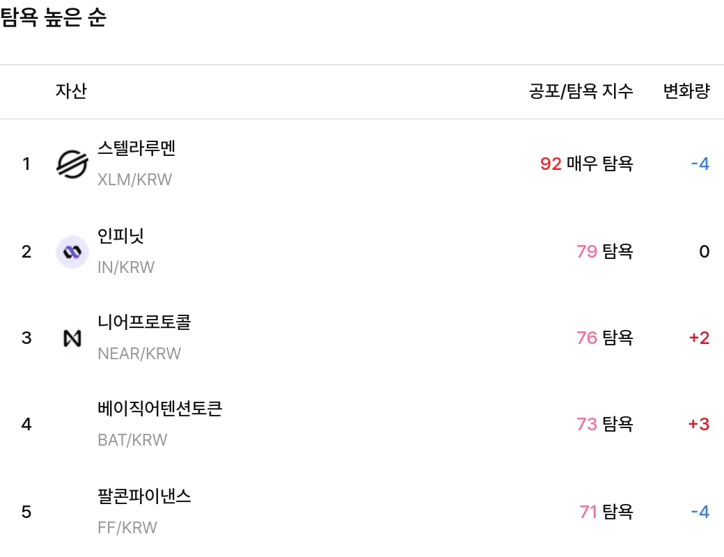 탐욕 높은 순 / 업비트