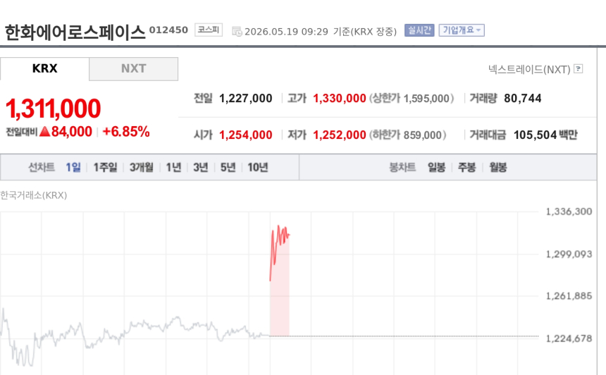[특징주] 한화에어로스페이스, 중동 긴장 속 130만원대 강세…무인로봇 사업 재부각