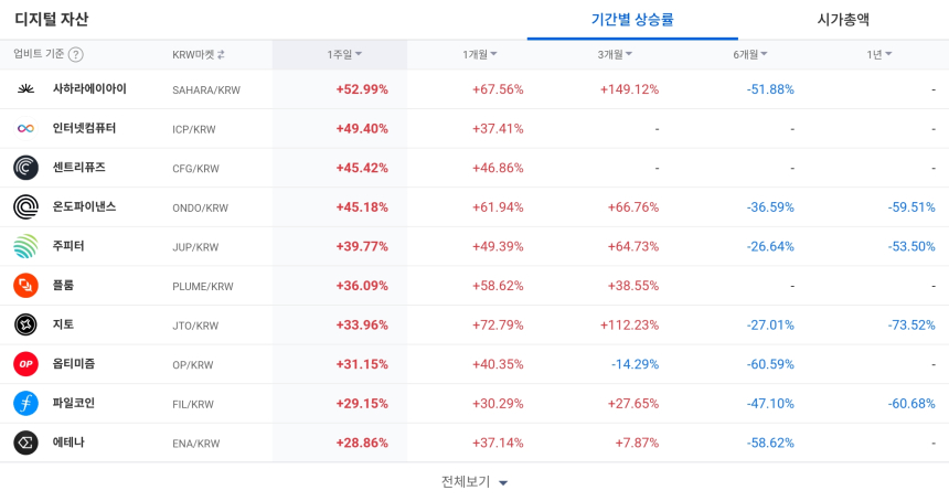[코인 TOP 10 주간동향] 너보스·사하라AI 주간 급등…USDC·2Z·1INCH 매수 체결강도 500% 상위권