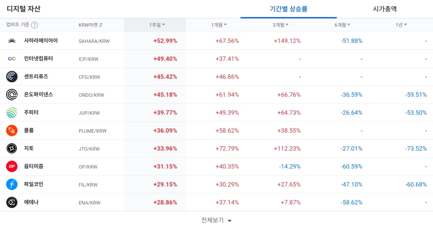 [코인 TOP 10 주간동향] 너보스·사하라AI 주간 급등…USDC·2Z·1INCH 매수 체결강도 500% 상위권