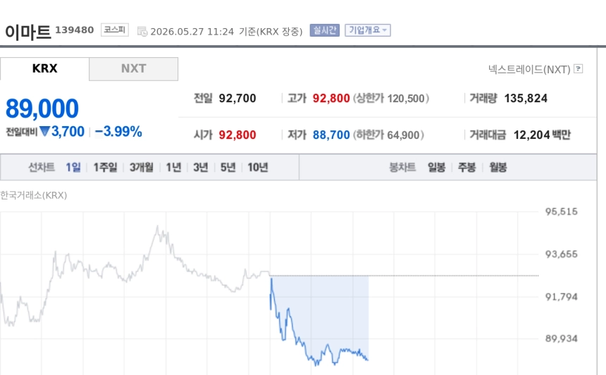[특징주] 이마트, 정용진 사과에도 4%대 약세…스타벅스 불매 확산에 투자심리 냉각