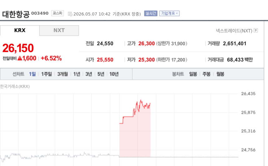 [특징주] 대한항공, 유가 급락·원화 강세 수혜 기대에 6%대 강세