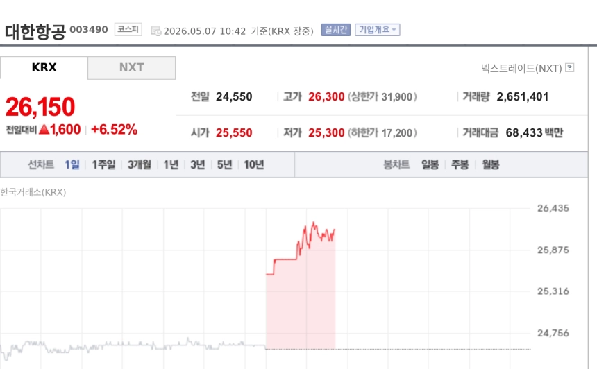 [특징주] 대한항공, 유가 급락·원화 강세 수혜 기대에 6%대 강세