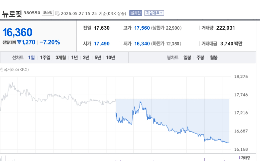 [특징주] 뉴로핏, 1분기 실적 부진에 6%대 약세…해외 매출 공백·오버행 우려 부담