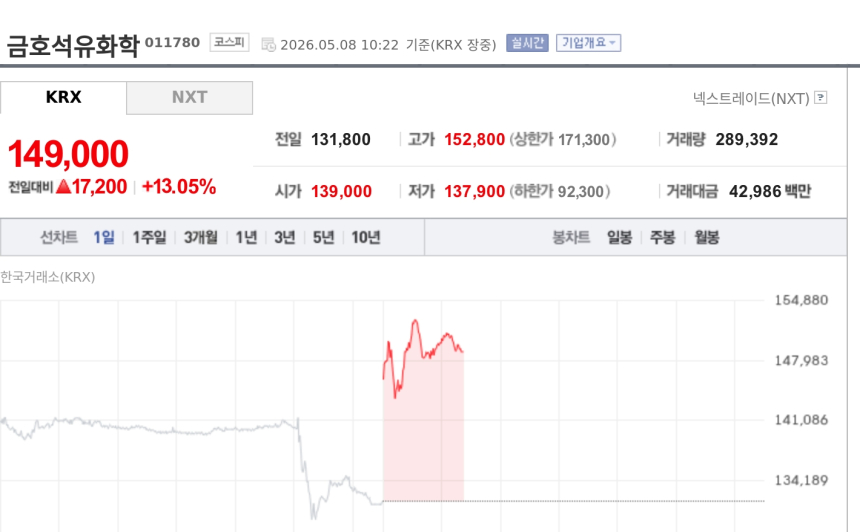 [특징주] 금호석유화학, NB라텍스 반등 기대에 13% 급등…증권가 목표가 상향
