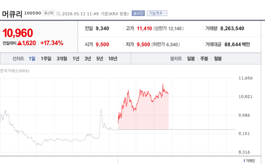 [특징주] 머큐리, AI 데이터센터 광통신 수요 확대에 17%대 급등