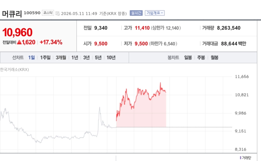 [특징주] 머큐리, AI 데이터센터 광통신 수요 확대에 17%대 급등