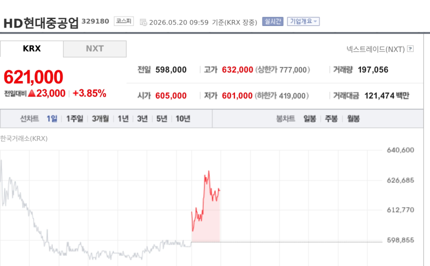 [특징주] HD현대중공업, 데이터센터 엔진 성장 기대에 강세…증설 검토 부각