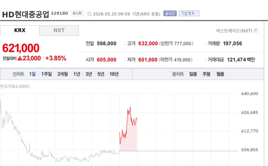 [특징주] HD현대중공업, 데이터센터 엔진 성장 기대에 강세…증설 검토 부각