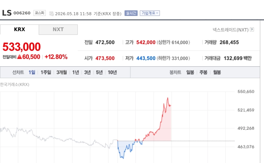 [특징주] LS, 목표가 줄상향에 12%대 급등…전력 인프라 성장 기대 재부각
