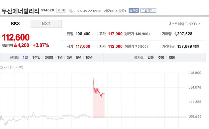 [특징주] 두산에너빌리티, AI 전력 수요 급증·목표가 상향에 강세
