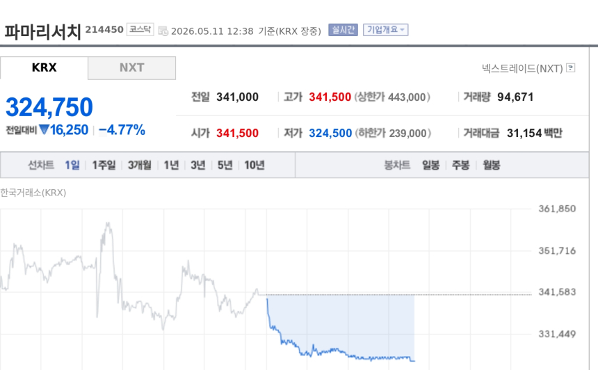 [특징주] 파마리서치, 분기 최대 실적에도 4%대 약세…'리쥬란·화장품' 성장성은 주목
