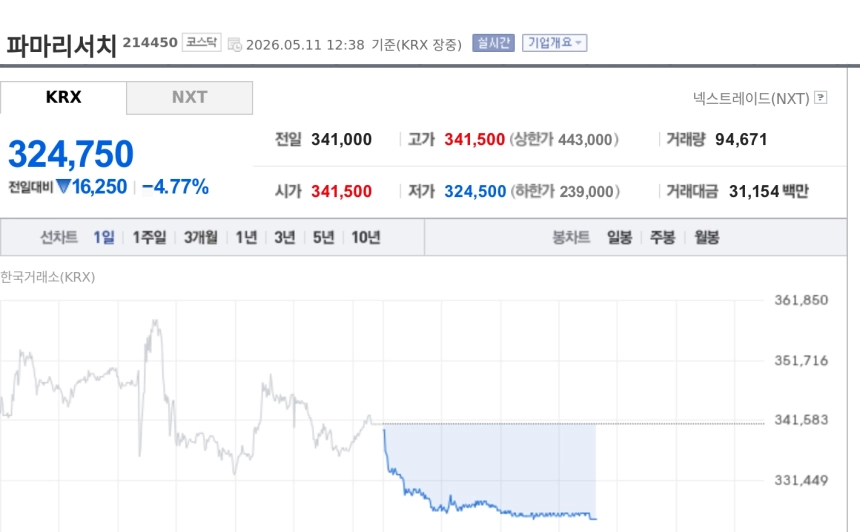 [특징주] 파마리서치, 분기 최대 실적에도 4%대 약세…'리쥬란·화장품' 성장성은 주목