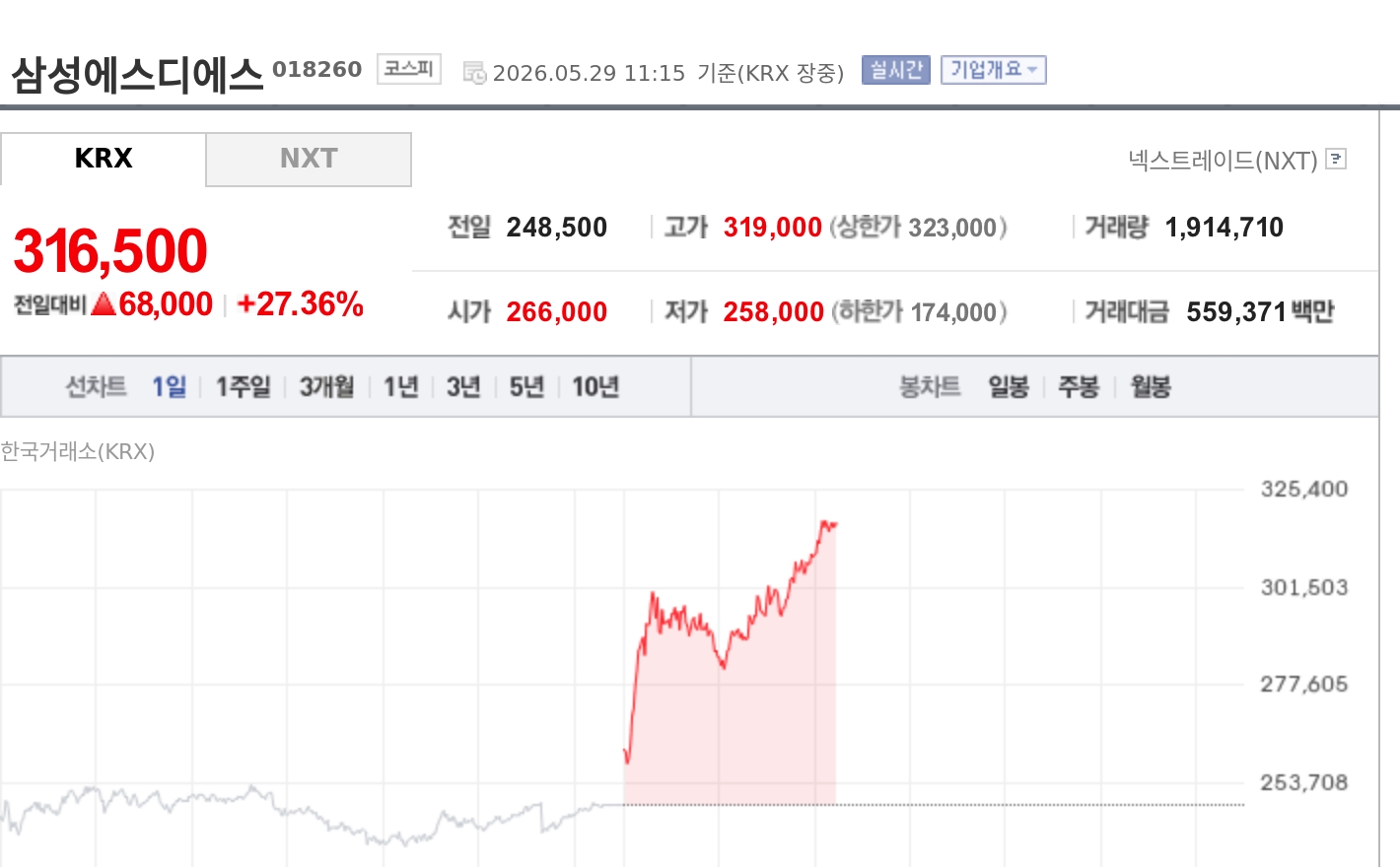 [특징주] 삼성에스디에스, 두나무 지분 투자·그룹 AX 수혜 기대에 27%대 급등