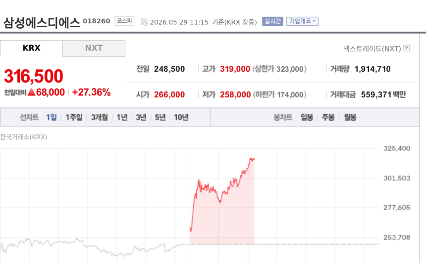  [특징주] 삼성에스디에스, 두나무 지분 투자·그룹 AX 수혜 기대에 27%대 급등 