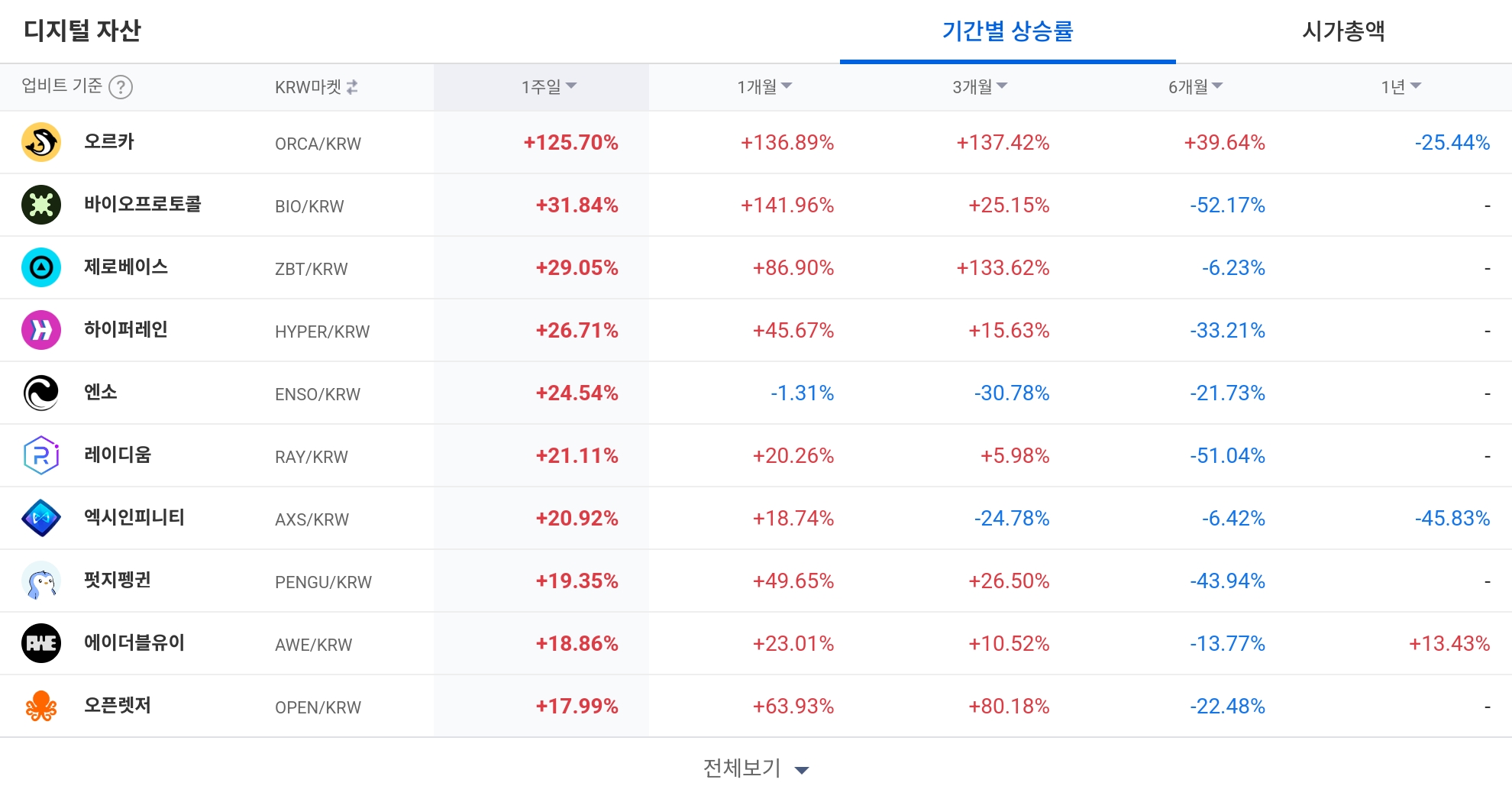 [코인 TOP 10 주간동향] 오르카·엔케이엔 급등…주간 상승률 상위권에 BTC마켓 알트코인 집중 - TokenPost