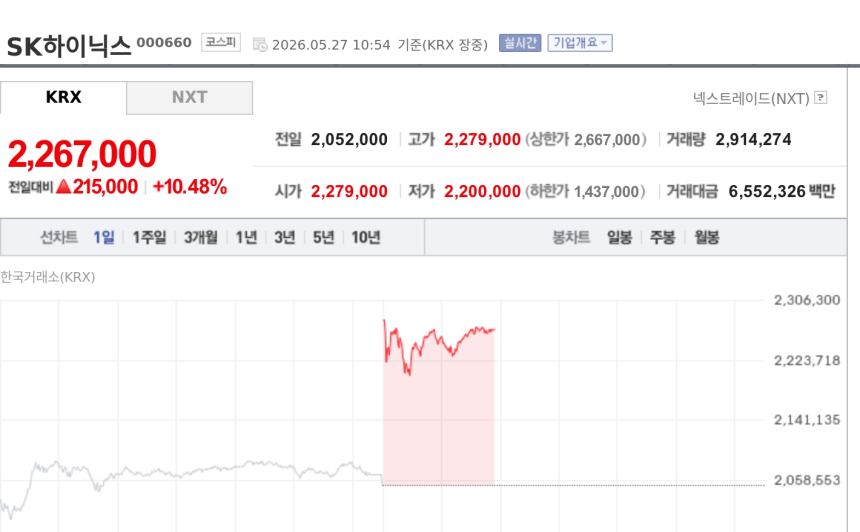 [특징주] SK하이닉스, 단일종목 레버리지 ETF 상장 효과에 급등…코스피 쏠림 부각