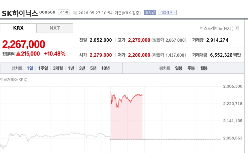 [특징주] SK하이닉스, 단일종목 레버리지 ETF 상장 효과에 급등…코스피 쏠림 부각