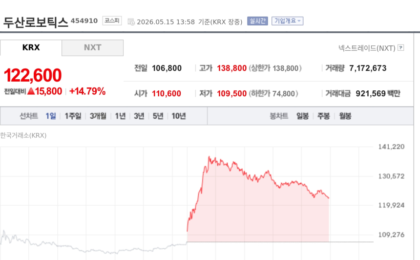 [특징주] 두산로보틱스, 피지컬AI·미중 규제 반사이익 기대에 강세