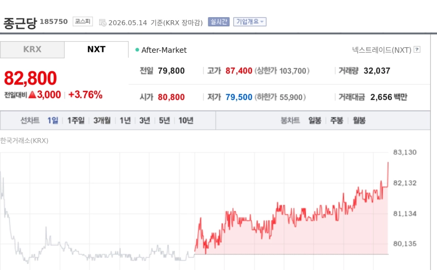 [특징주] 종근당, 'CKD-339' 고혈압 임상 3상 신청에 3%대 상승