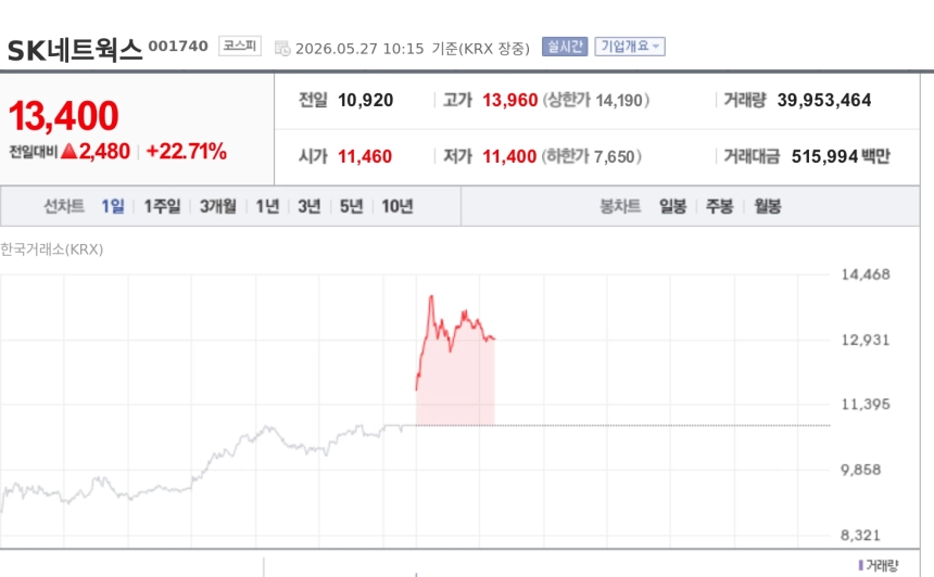 [특징주] SK네트웍스, AI·로봇 기대에 22%대 급등…업스테이지 지분가치 부각