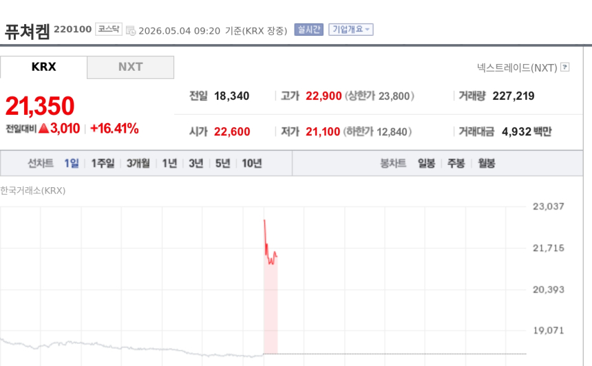 [특징주] 퓨쳐켐, 전립선암 진단제 식약처 허가에 강세