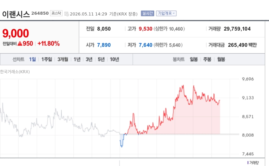 [특징주] 이랜시스, 삼성 휴머노이드 생산라인 확대 기대에 급등…감속기 공급 부각