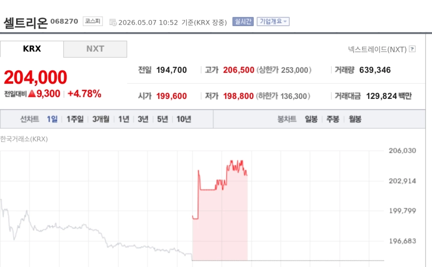 [특징주] 셀트리온, 1분기 최대 실적·자사주 소각에 강세…증권가 목표가 32만원 제시