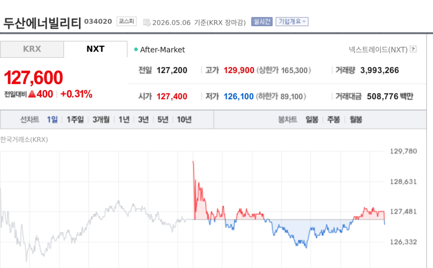 [특징주] 두산에너빌리티, 부산 해운대 5234억 공동주택 수주에 강보합