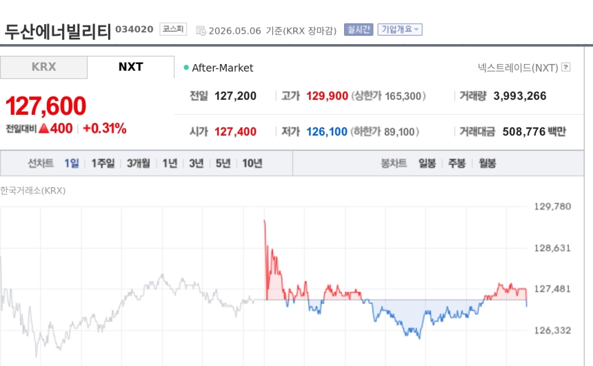 [특징주] 두산에너빌리티, 부산 해운대 5234억 공동주택 수주에 강보합