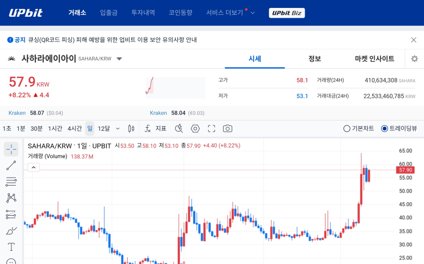 [오늘의 주목코인] 사하라에이아이 8%대 상승…AI 테마 강세 속 탐욕지수 1위