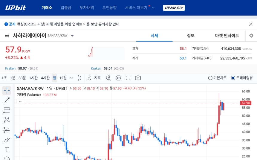 [오늘의 주목코인] 사하라에이아이 8%대 상승…AI 테마 강세 속 탐욕지수 1위