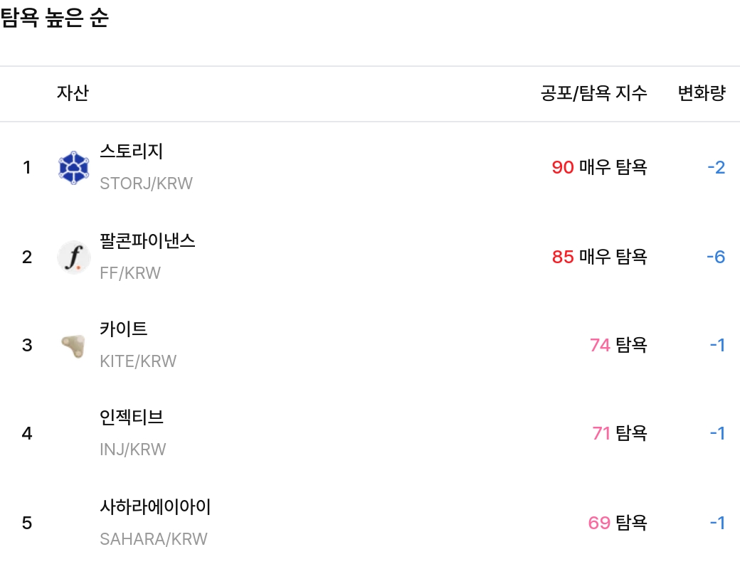 탐욕 높은 순 / 업비트