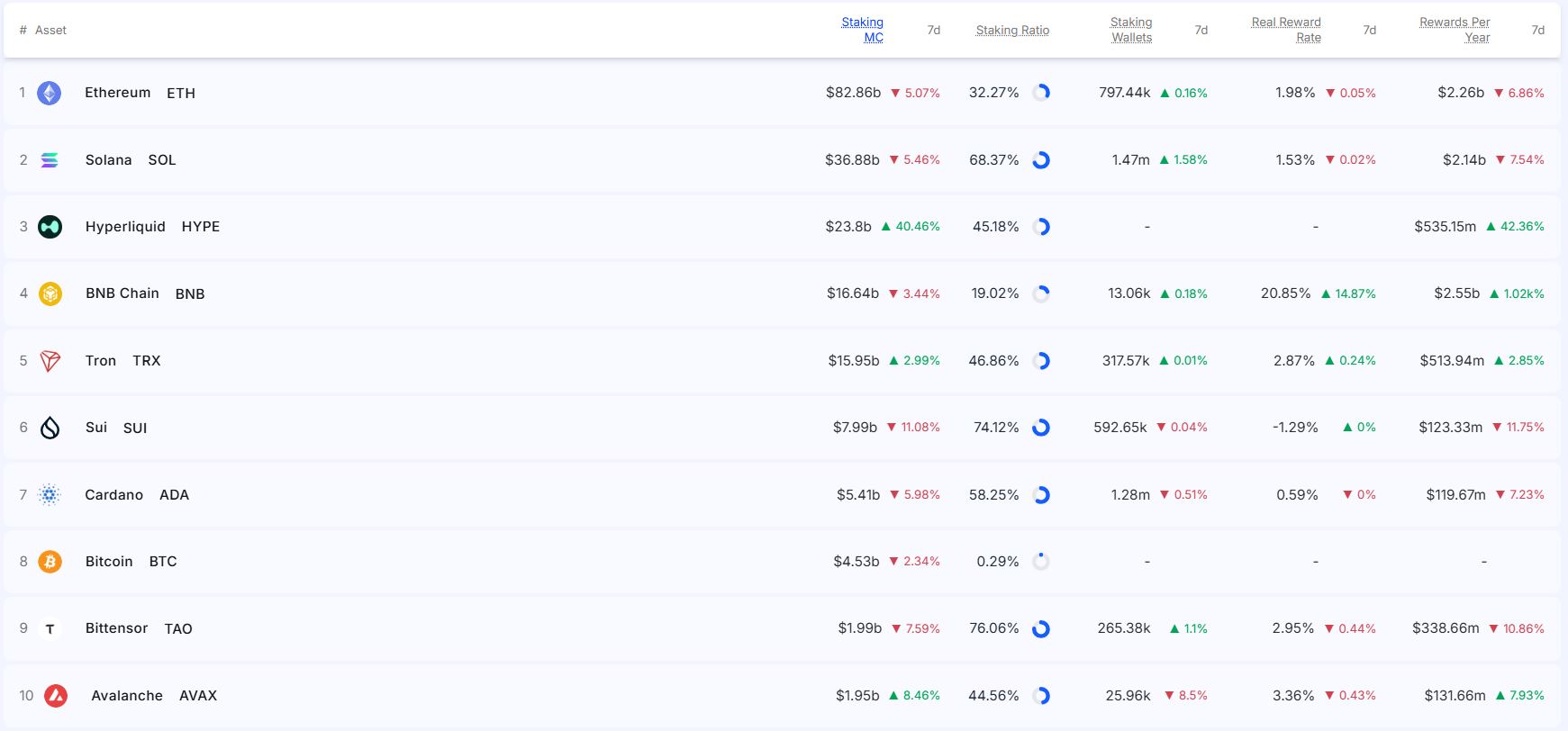[스테이킹 랭킹] 하이퍼리퀴드 스테이킹 시총 40% 급증...BNB 연 보상 규모는 1020% 폭등 - TokenPost