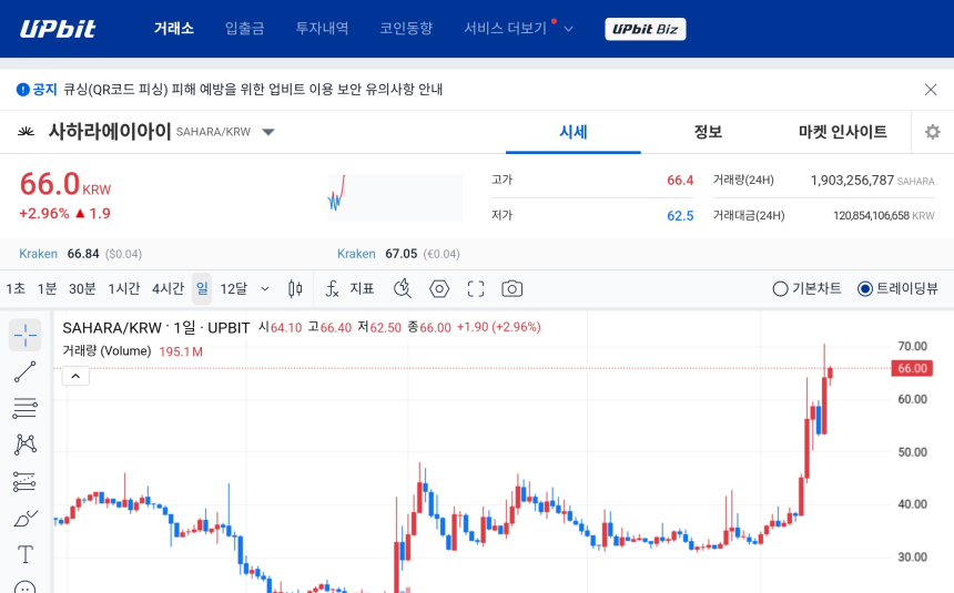 [오늘의 주목코인] 사하라에이아이, 탐욕지수 1위 속 거래대금 급증…AI 테마 강세 부각
