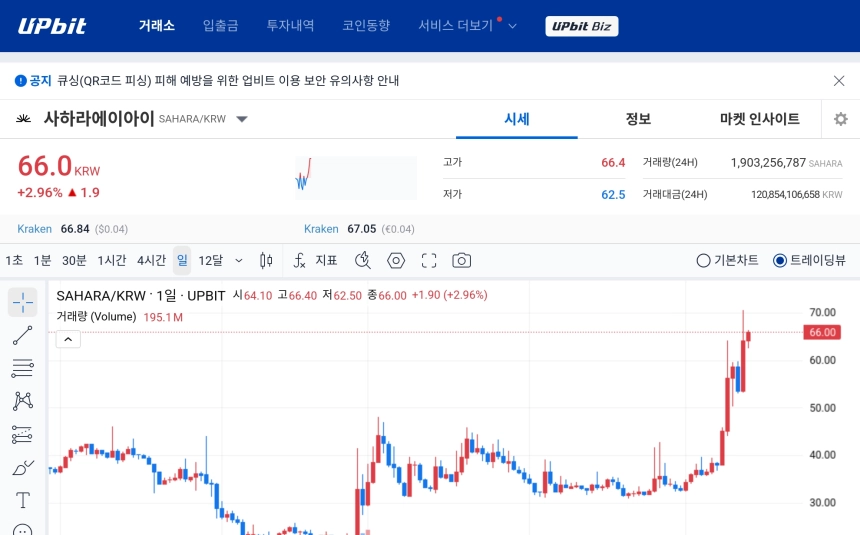 [오늘의 주목코인] 사하라에이아이, 탐욕지수 1위 속 거래대금 급증…AI 테마 강세 부각