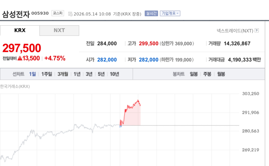 [특징주] 삼성전자, 장중 29만9500원까지 올라…'30만전자' 가시권