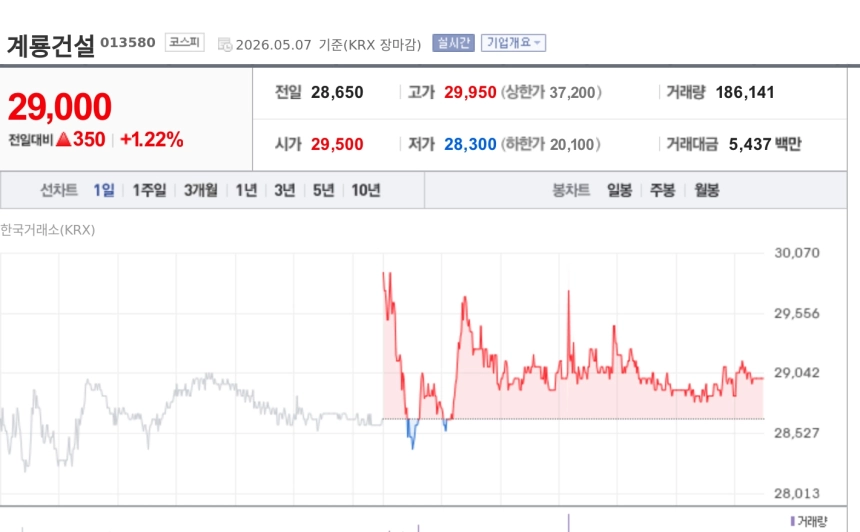 [특징주] 계룡건설, 인천도시공사와 1529억원 검암 공공주택 본계약…수주 기대에 강세