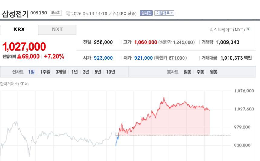 [특징주] 삼성전기, 장중 100만원 돌파…AI 기판 수요 기대에 황제주 등극