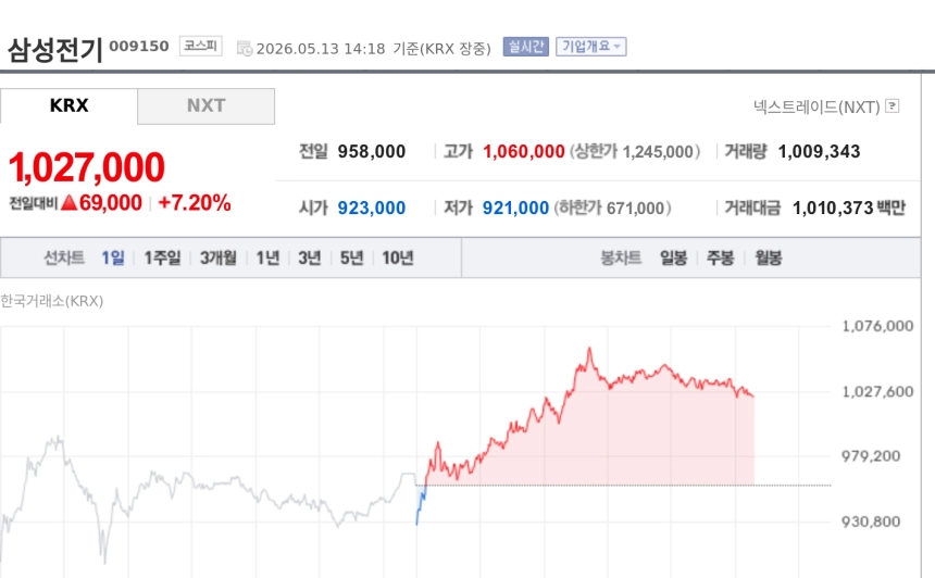 [특징주] 삼성전기, 장중 100만원 돌파…AI 기판 수요 기대에 황제주 등극