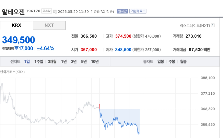 [특징주] 알테오젠, 플랫폼 가치 재조명에도 4%대 하락…로열티·특허 변수에 숨고르기