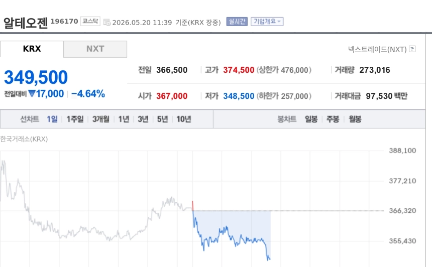 [특징주] 알테오젠, 플랫폼 가치 재조명에도 4%대 하락…로열티·특허 변수에 숨고르기