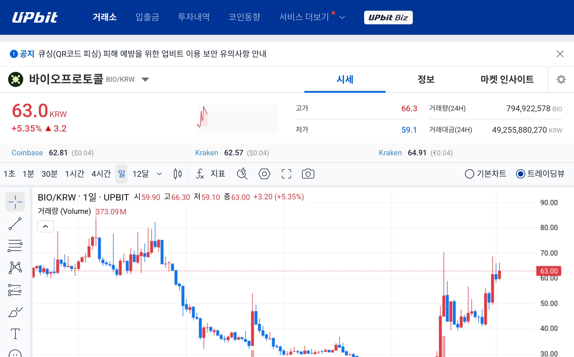 [오늘의 주목코인] 바이오프로토콜 5%대 상승세…매우 탐욕 구간 진입에 거래대금도 급증 - TokenPost