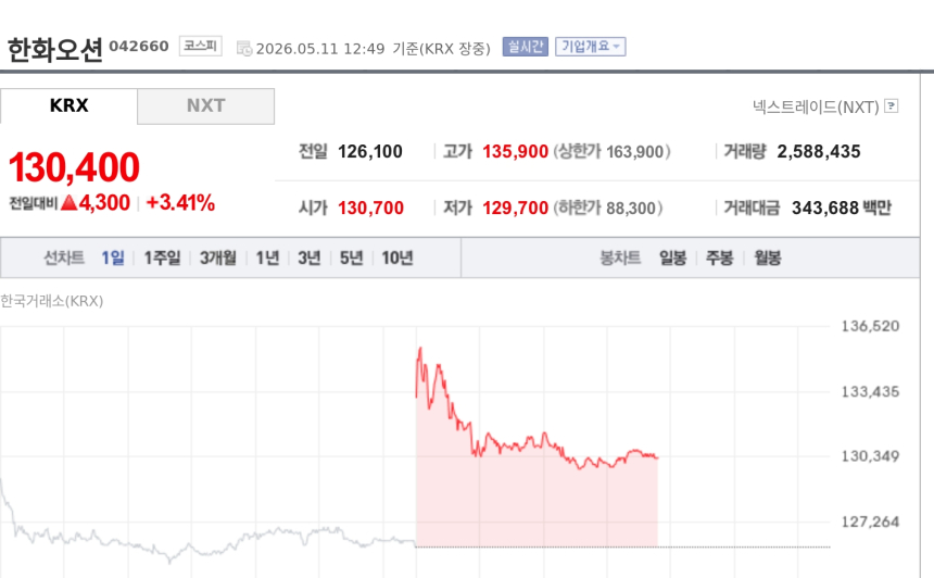 [특징주] 한화오션, LNGC·VLAC 잇단 수주에 강세...일주일 새 8700억원 확보