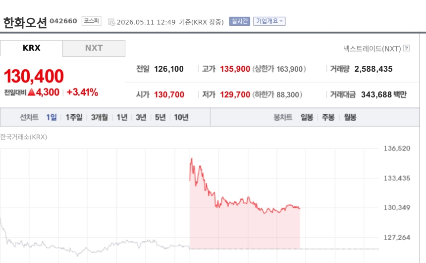 [특징주] 한화오션, LNGC·VLAC 잇단 수주에 강세...일주일 새 8700억원 확보